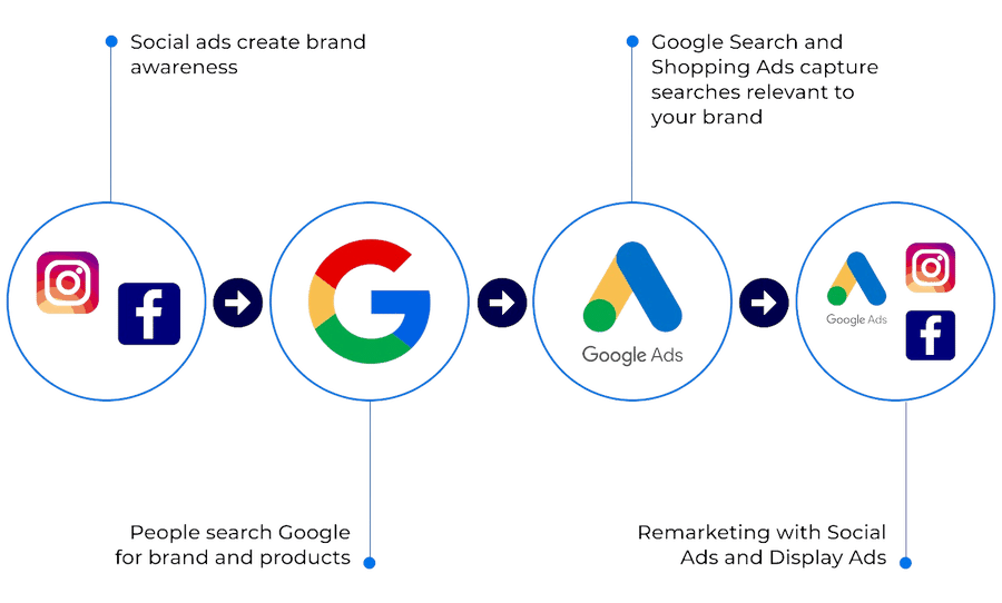 radwebmarketing paid ads copy