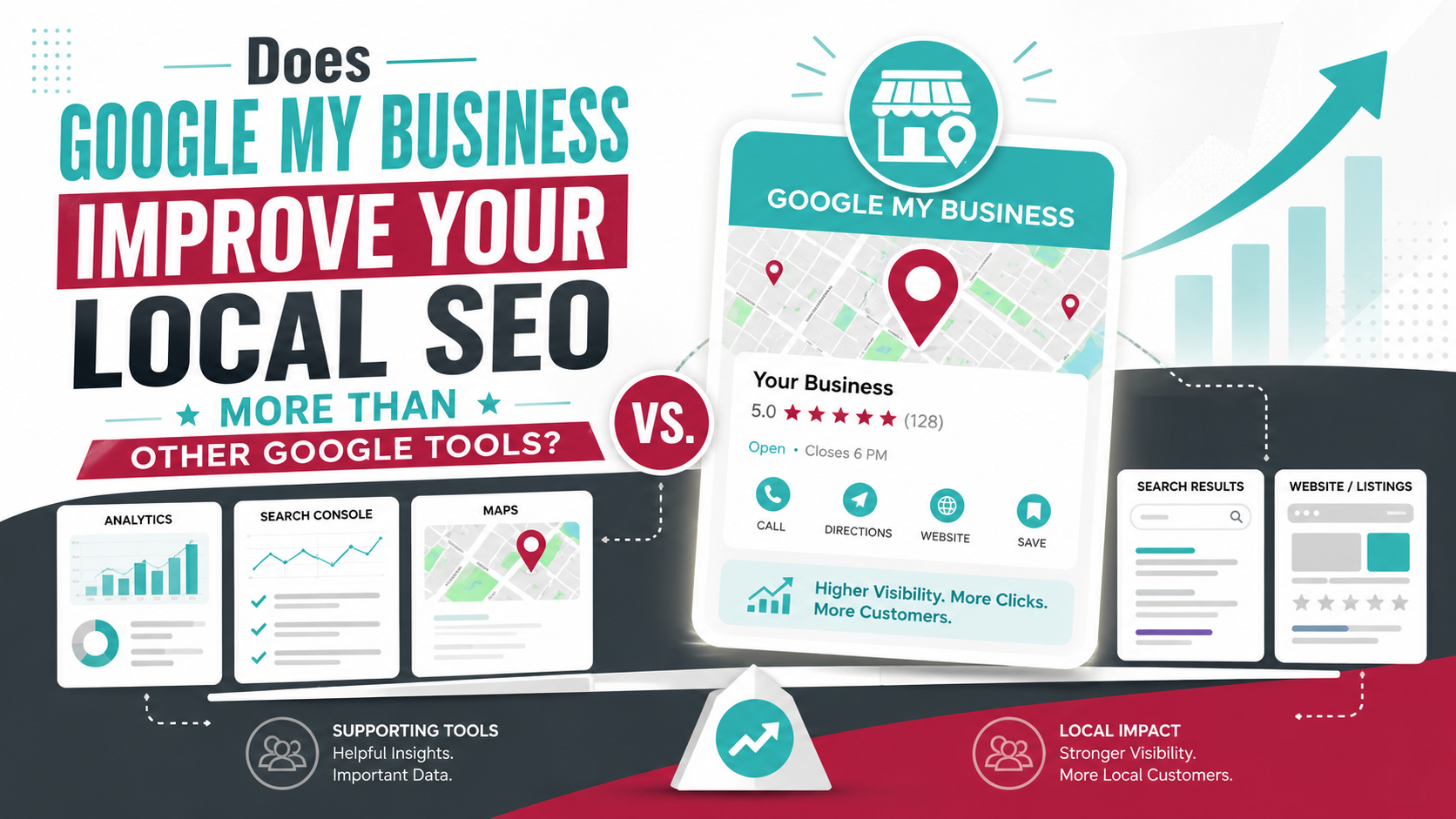 Infographic comparing Google My Business local SEO to other Google tools. Displays icons for analytics, search console, and maps, highlighting benefits like higher visibility, more clicks, and attracting more local customers.