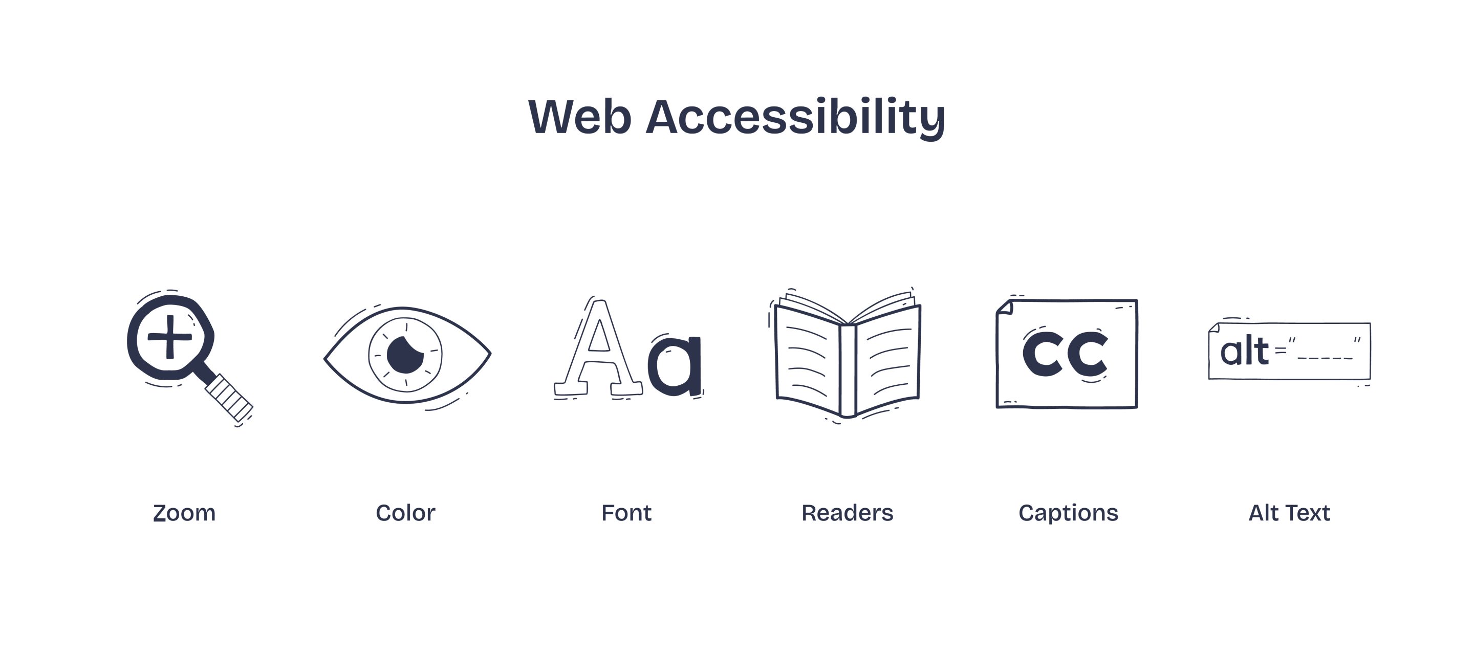 A web accessibility graphic with icons and labels: a magnifying glass for zoom, an eye for color, a capital and lowercase "A" for font, an open book for readers, "CC" for captions, and "alt=" for alt text. A web accessibility graphic with icons and labels: a magnifying glass for zoom, an eye for color, a capital and lowercase "A" for font, an open book for readers, "CC" for captions, and "alt=" for alt text.